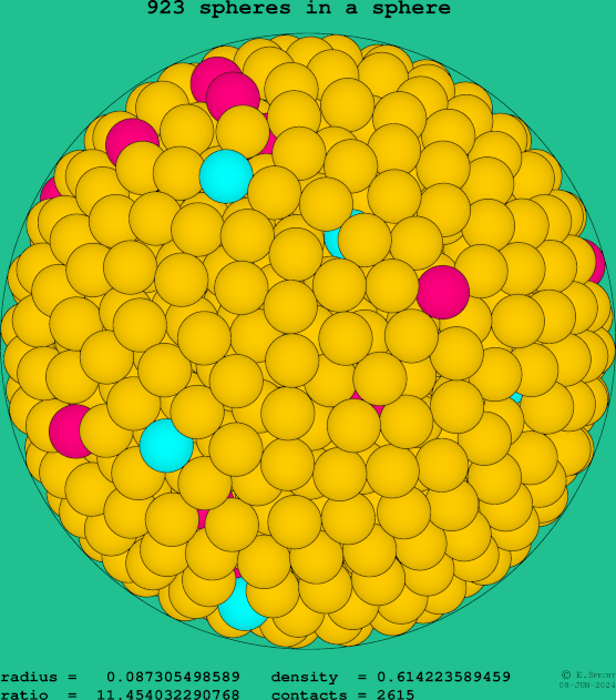 923 spheres in a sphere