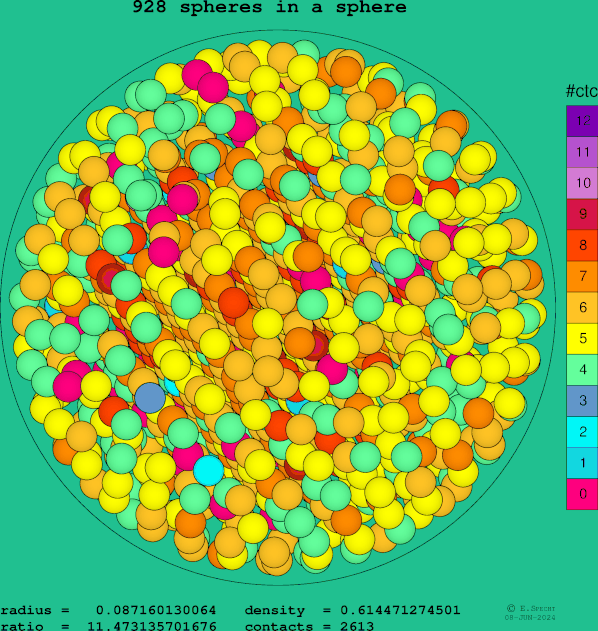 928 spheres in a sphere