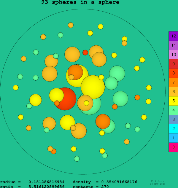 93 spheres in a sphere