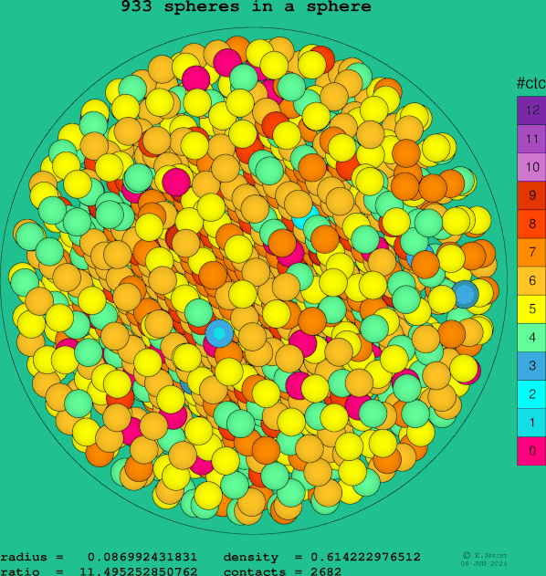 933 spheres in a sphere
