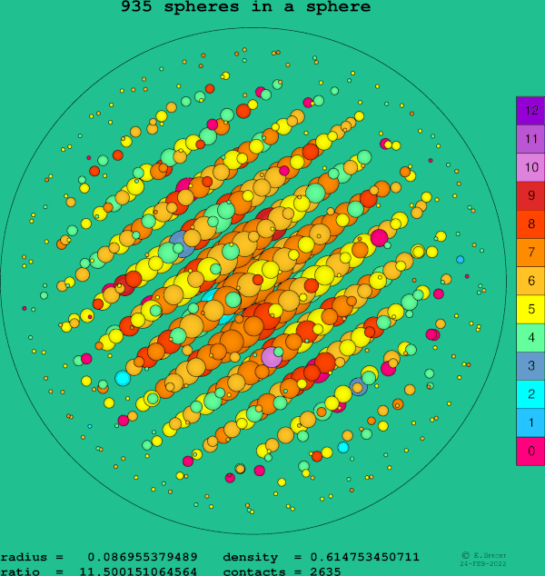 935 spheres in a sphere