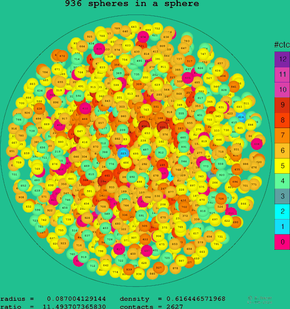 936 spheres in a sphere