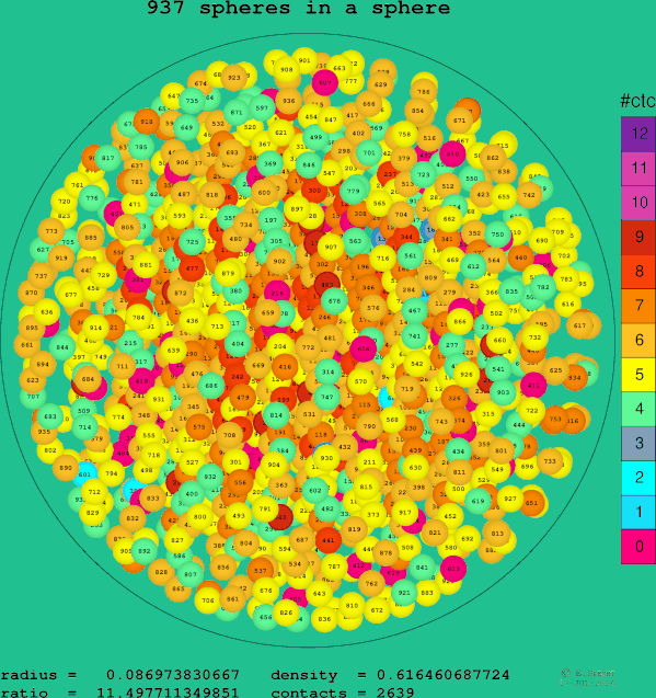 937 spheres in a sphere