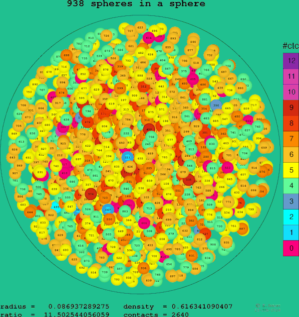 938 spheres in a sphere
