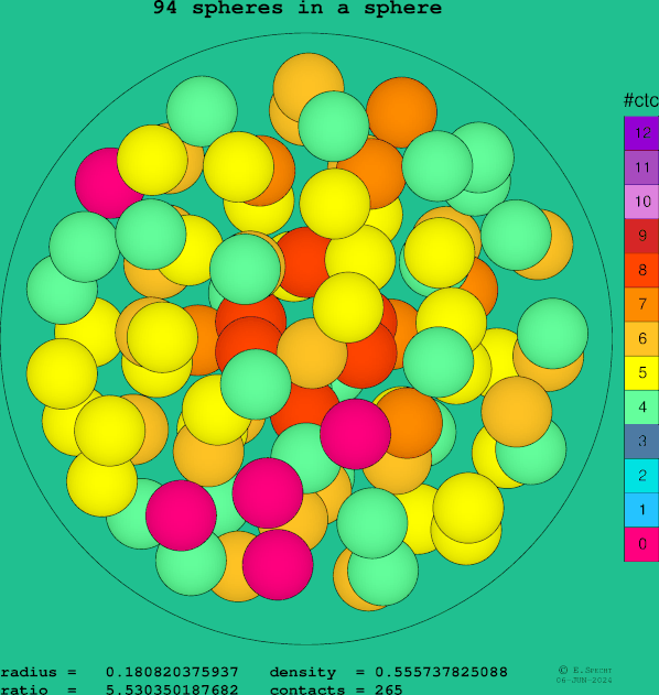 94 spheres in a sphere
