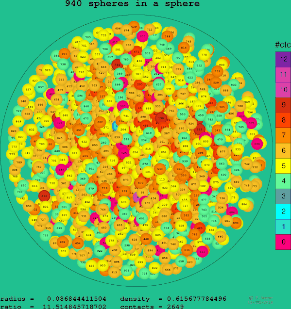 940 spheres in a sphere