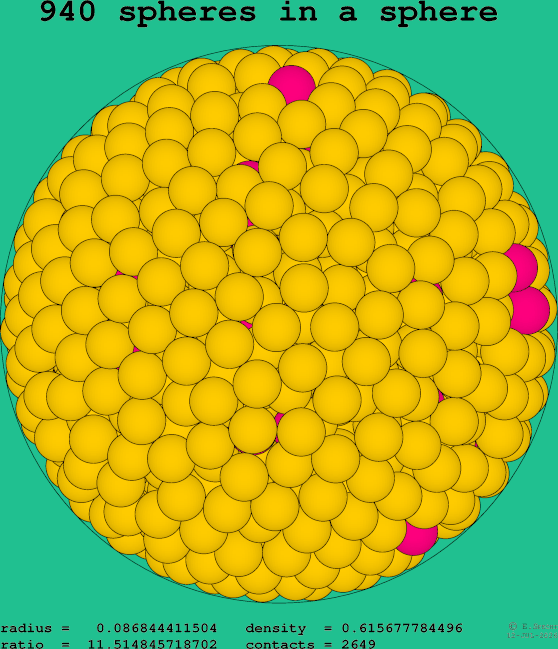 940 spheres in a sphere