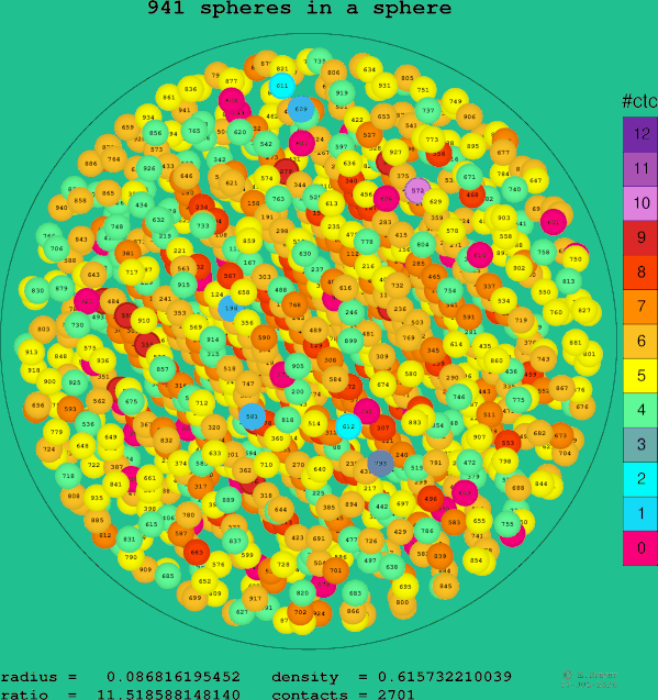 941 spheres in a sphere
