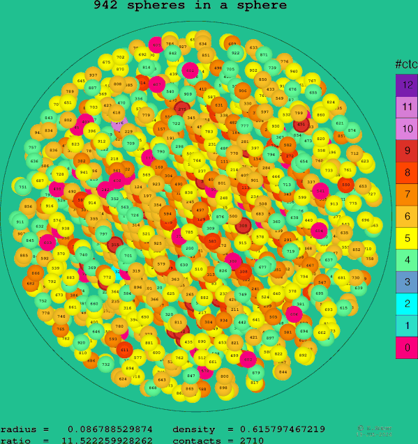 942 spheres in a sphere