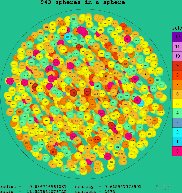 943 spheres in a sphere