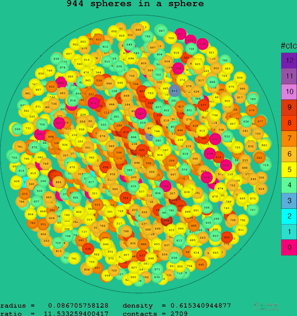 944 spheres in a sphere