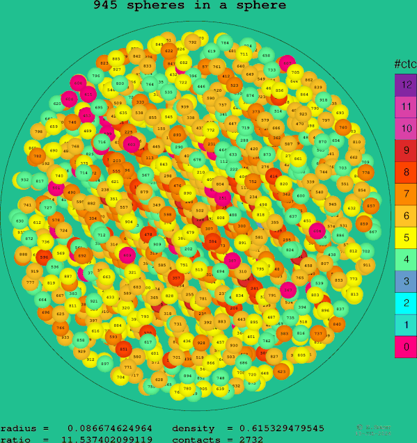 945 spheres in a sphere