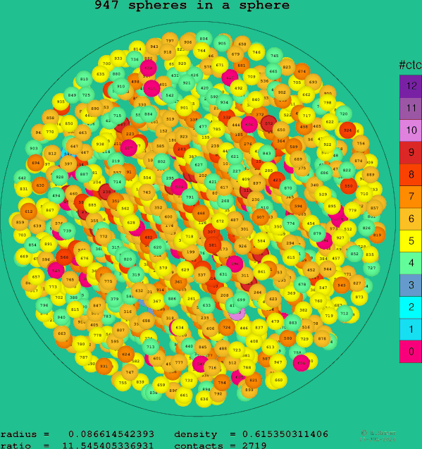 947 spheres in a sphere