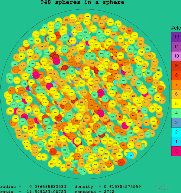 948 spheres in a sphere