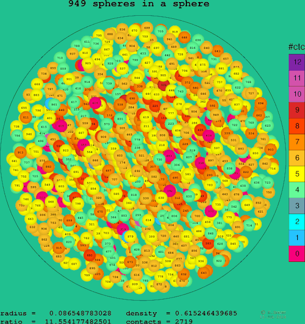 949 spheres in a sphere