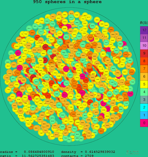 950 spheres in a sphere