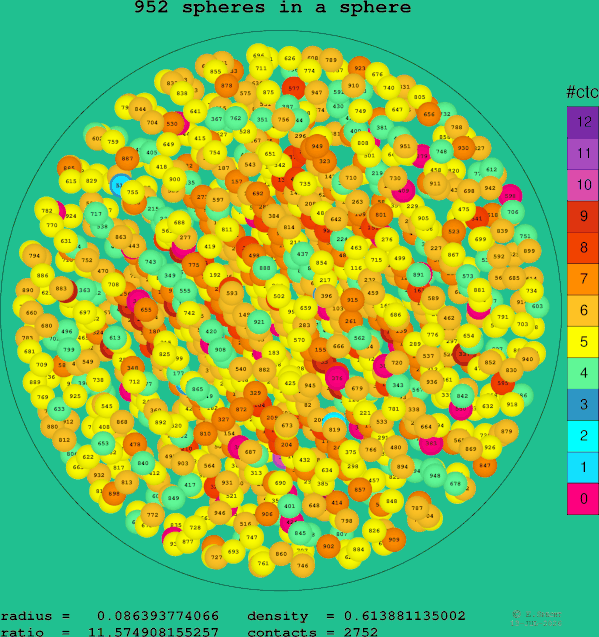 952 spheres in a sphere