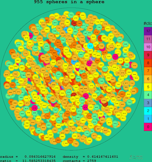 955 spheres in a sphere