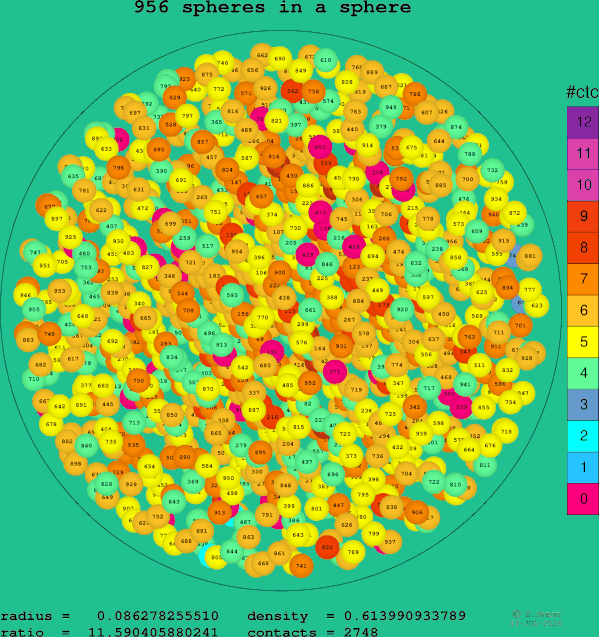 956 spheres in a sphere
