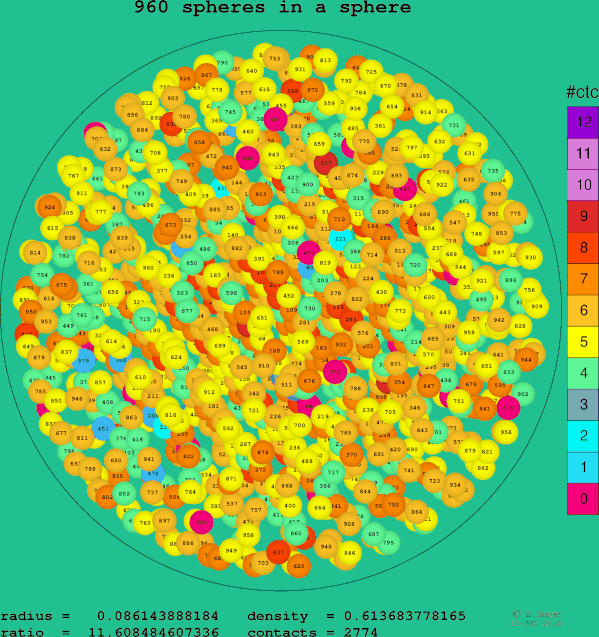 960 spheres in a sphere