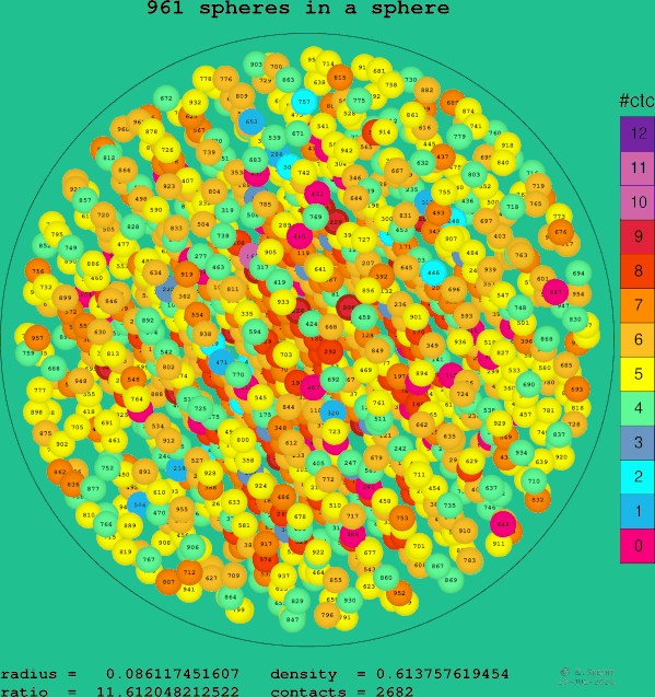 961 spheres in a sphere