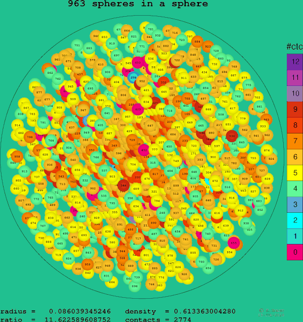 963 spheres in a sphere