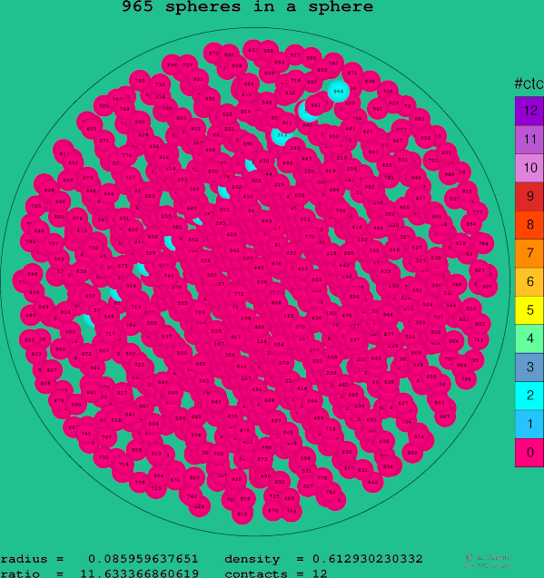 965 spheres in a sphere