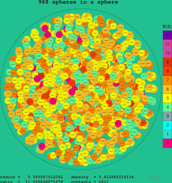 968 spheres in a sphere