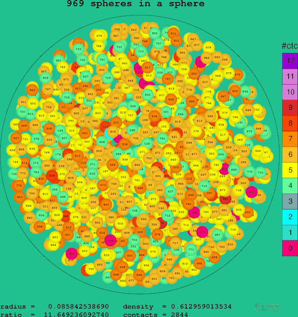 969 spheres in a sphere