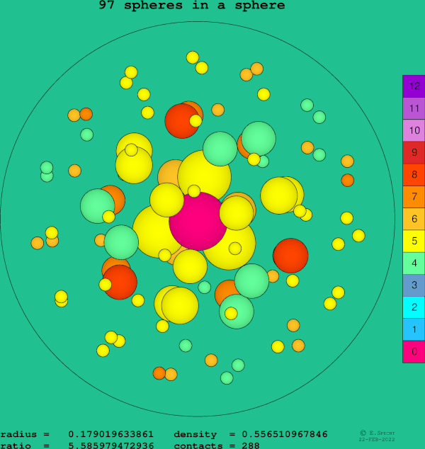 97 spheres in a sphere