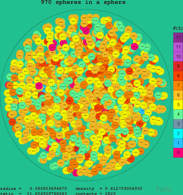 970 spheres in a sphere