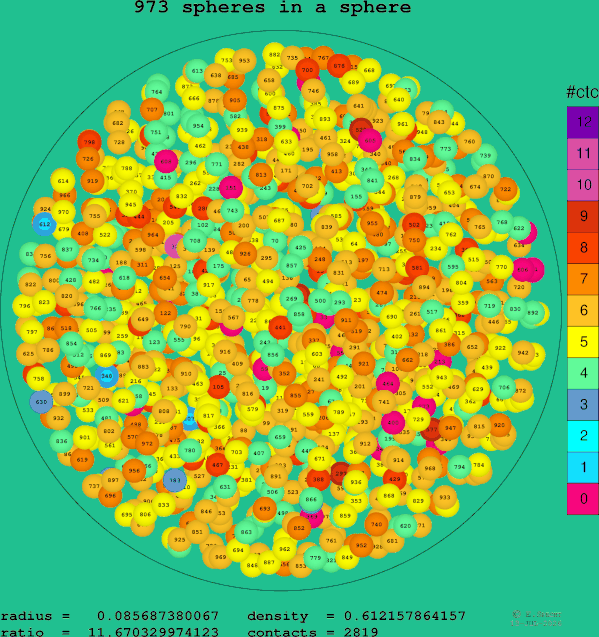 973 spheres in a sphere
