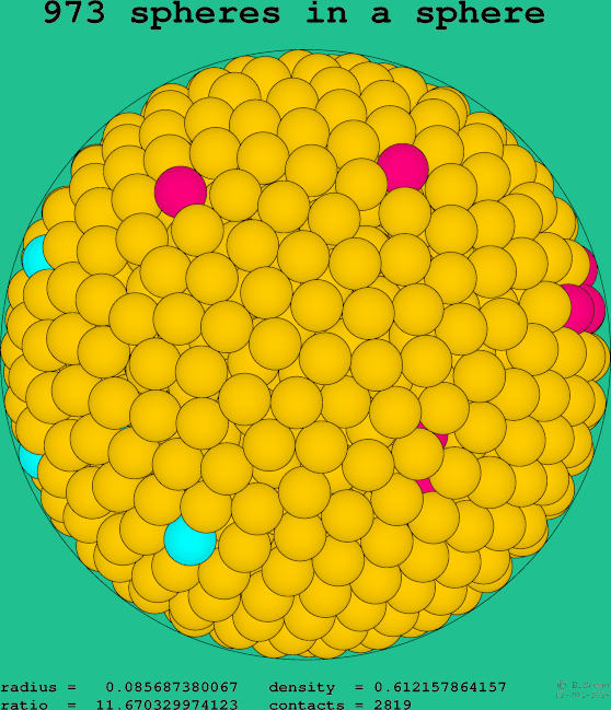 973 spheres in a sphere