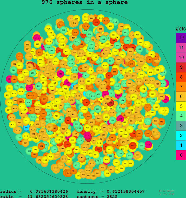 976 spheres in a sphere