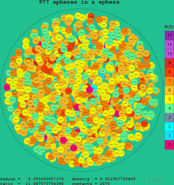 977 spheres in a sphere