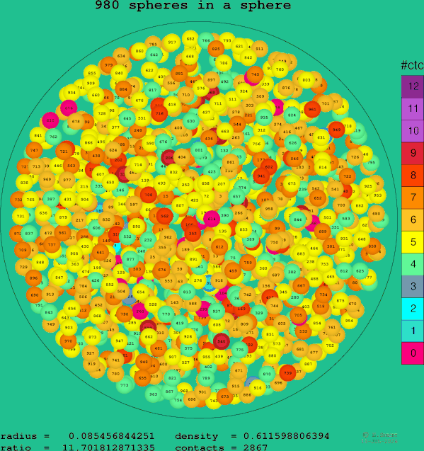 980 spheres in a sphere