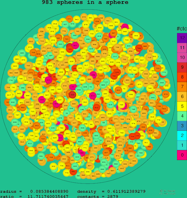 983 spheres in a sphere