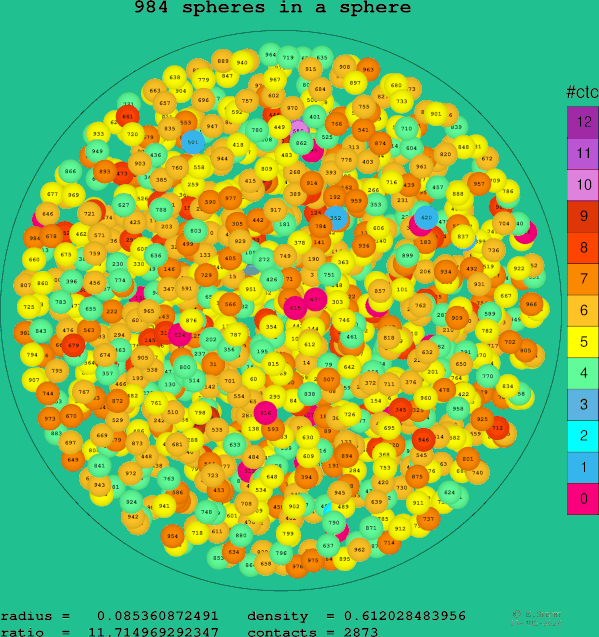 984 spheres in a sphere