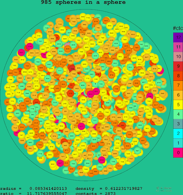 985 spheres in a sphere