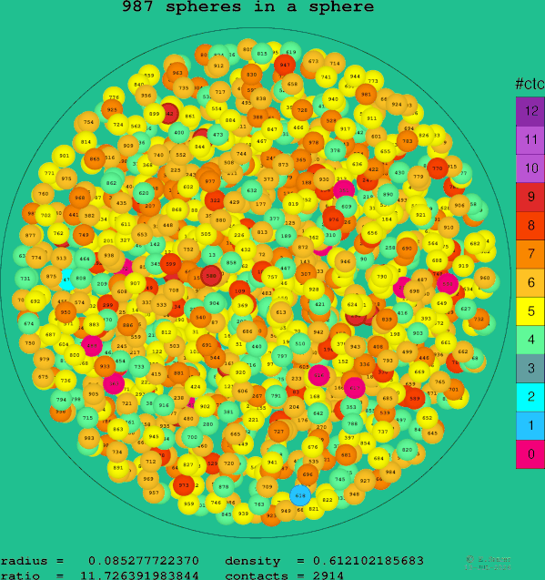 987 spheres in a sphere