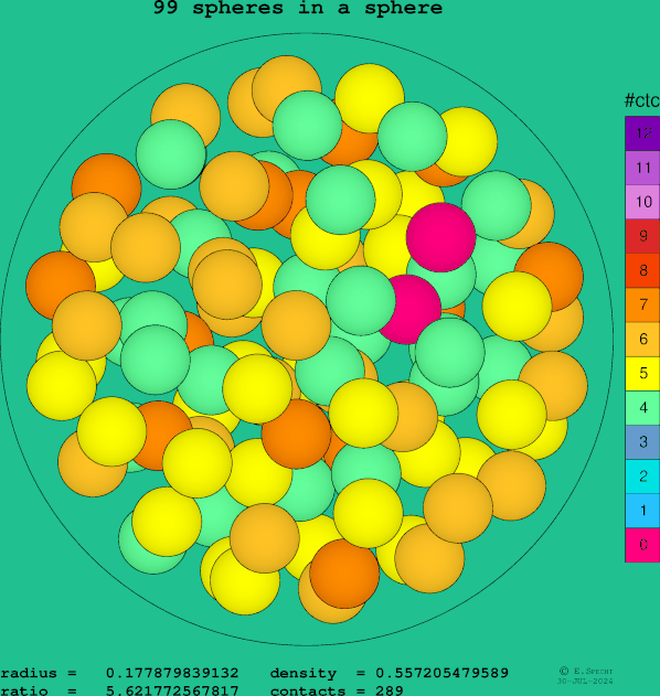99 spheres in a sphere