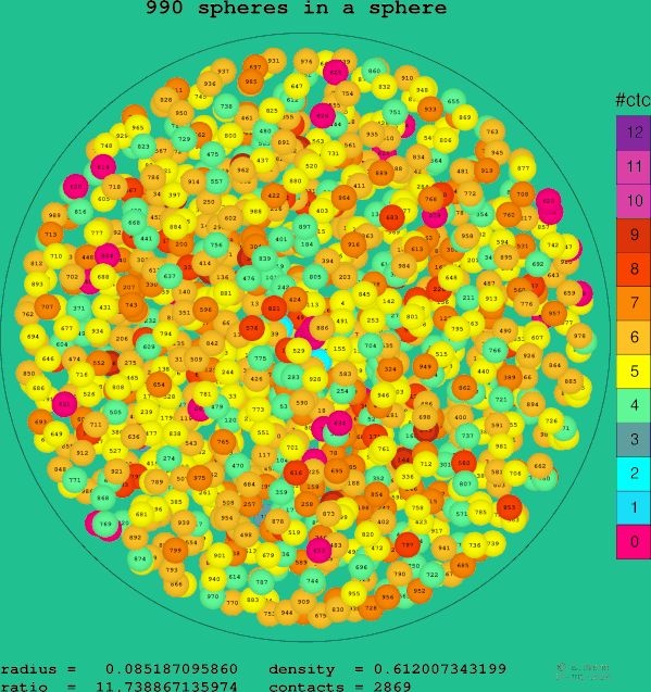 990 spheres in a sphere