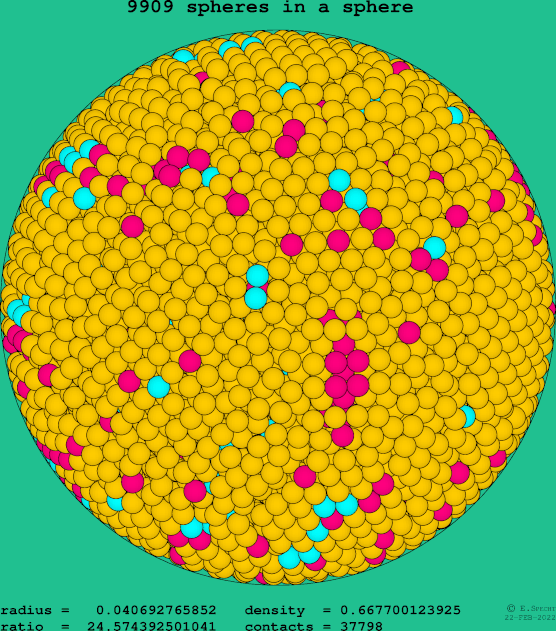 9909 spheres in a sphere