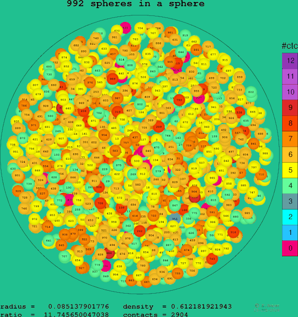 992 spheres in a sphere