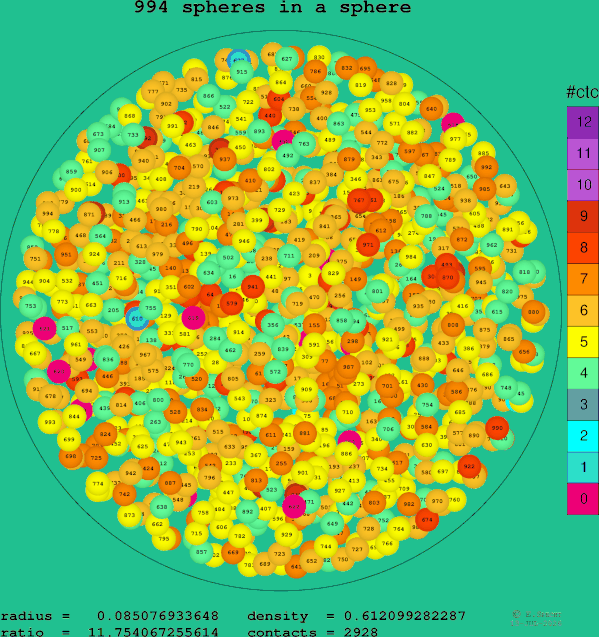 994 spheres in a sphere