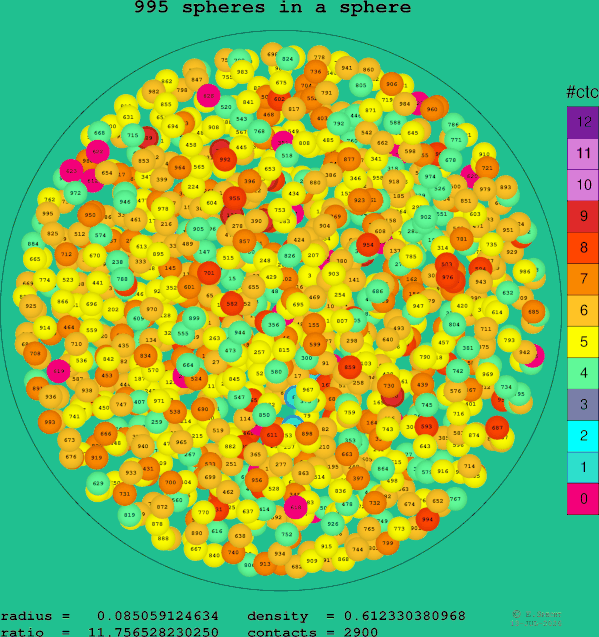 995 spheres in a sphere