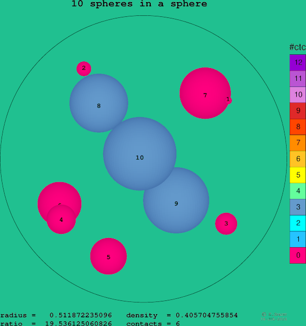 10 spheres in a sphere