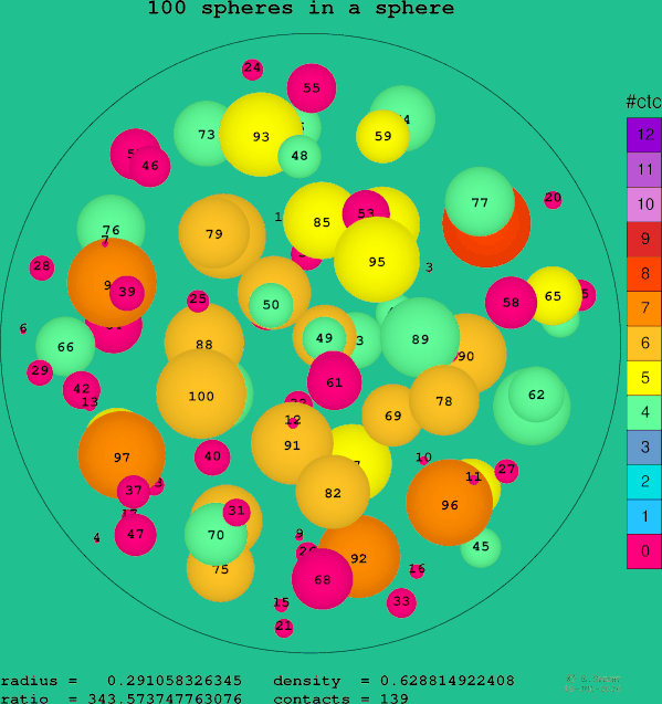 100 spheres in a sphere