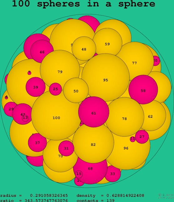 100 spheres in a sphere