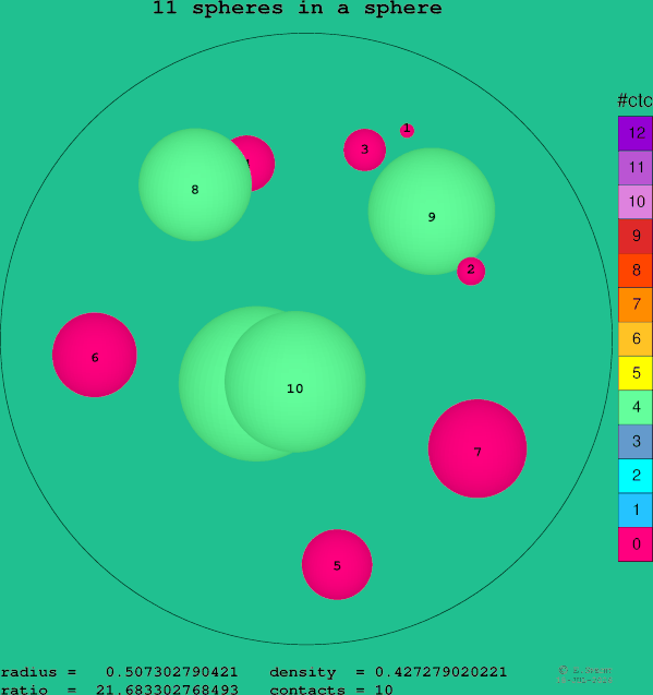 11 spheres in a sphere